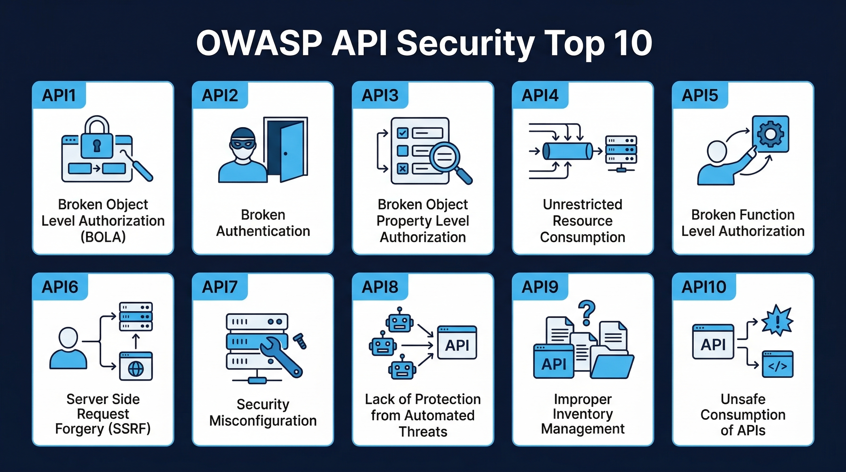 OWASP API Security Top 10