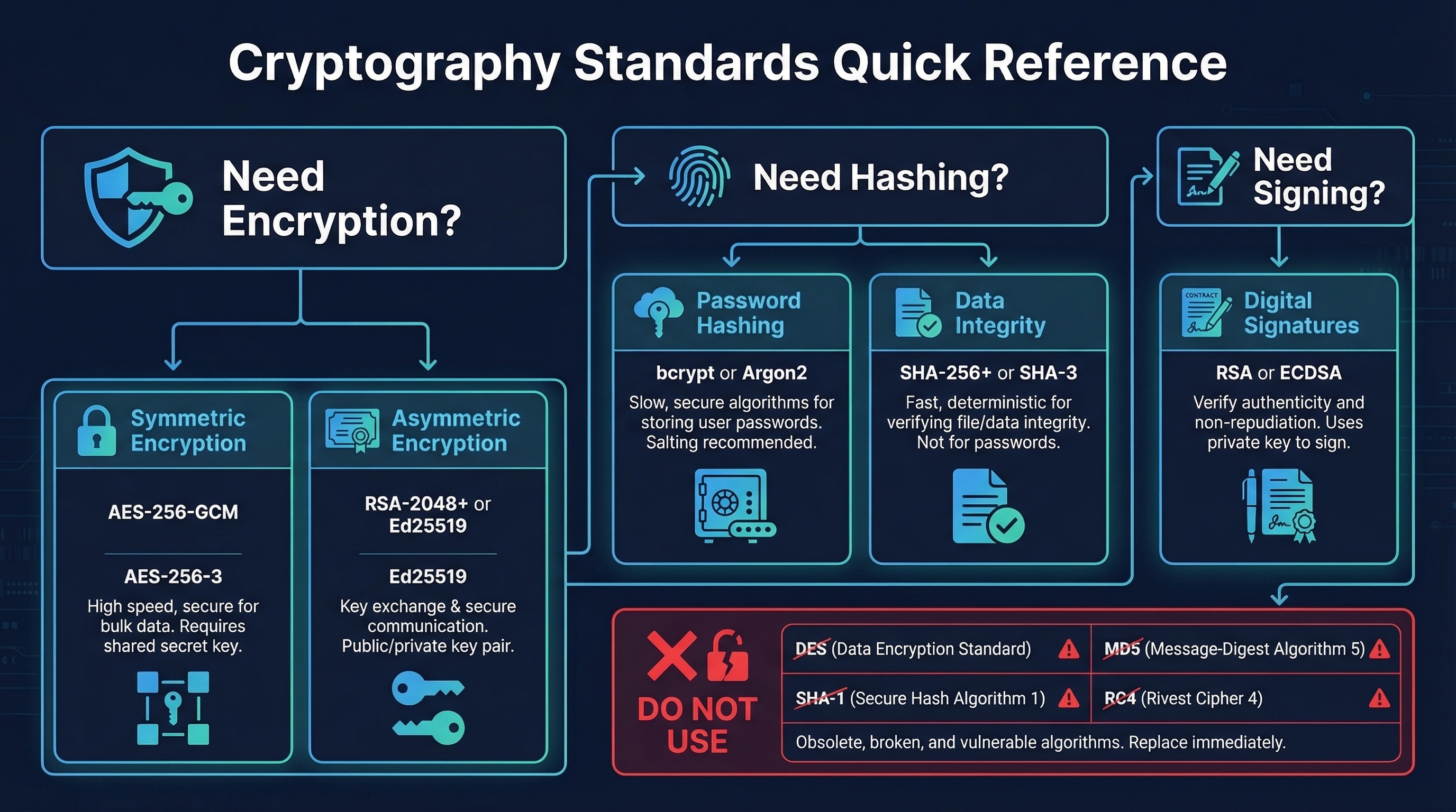 Cryptography Standards Quick Reference