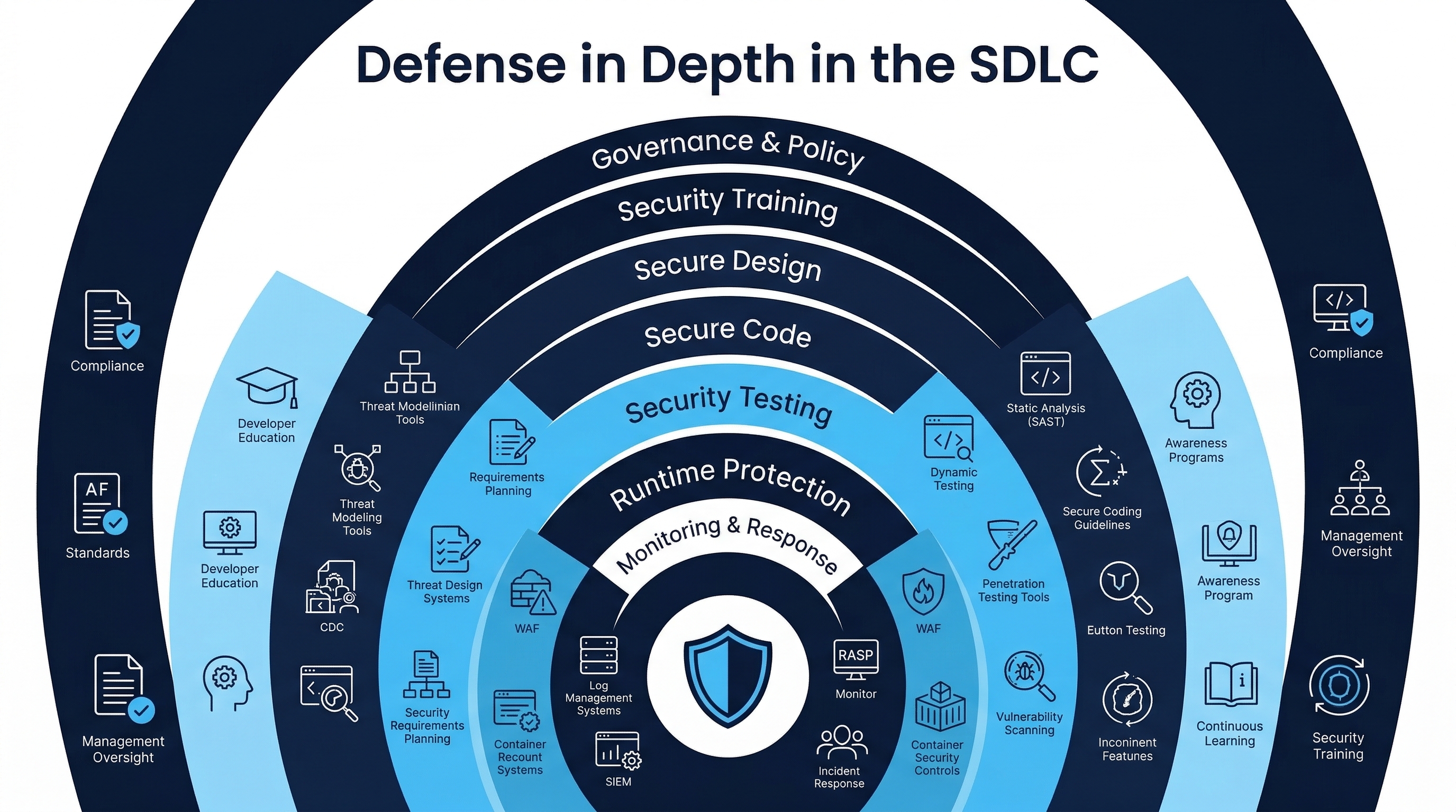 Defense in Depth in the SDLC