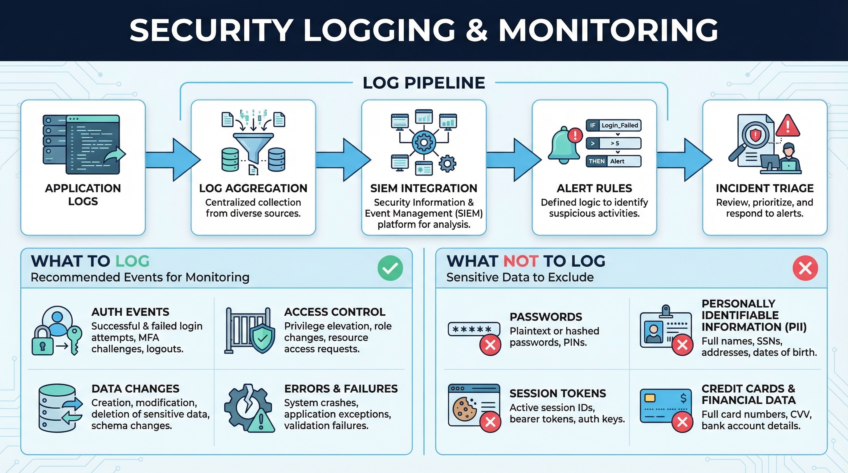 Security Logging Pipeline