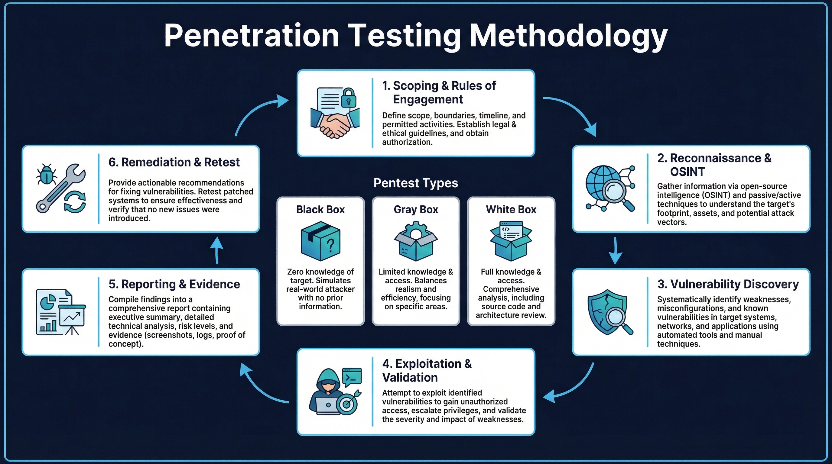 Penetration Testing Methodology
