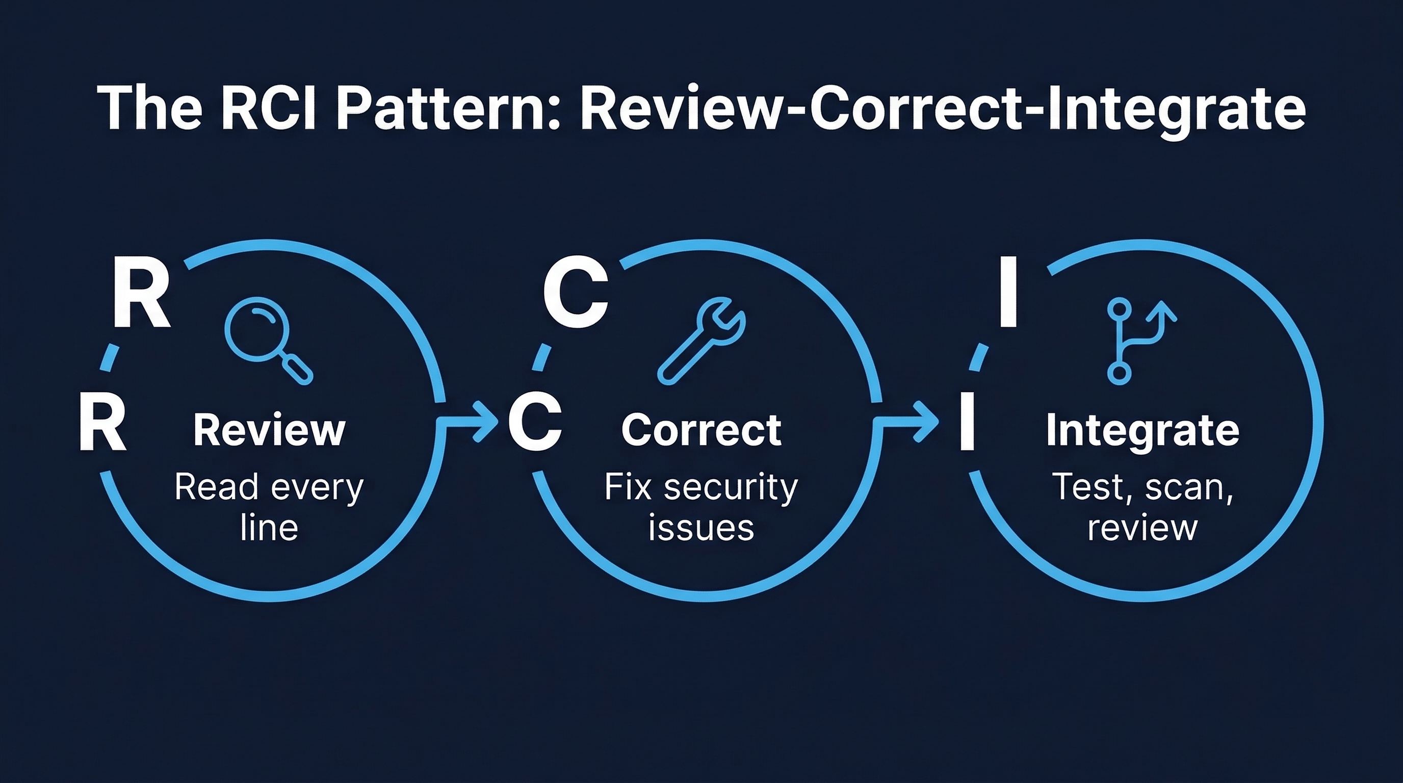 The RCI Pattern