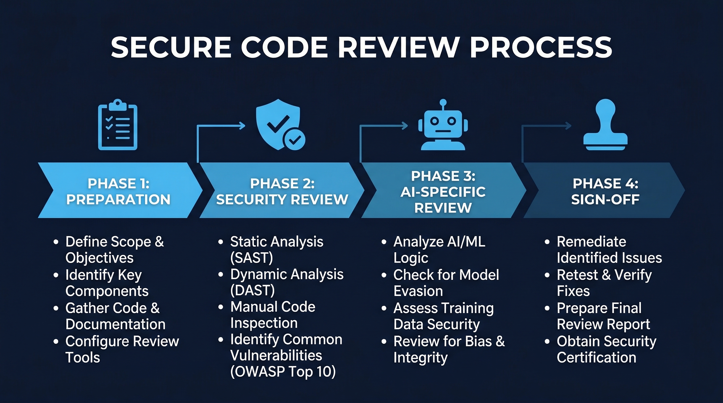 Secure Code Review Process