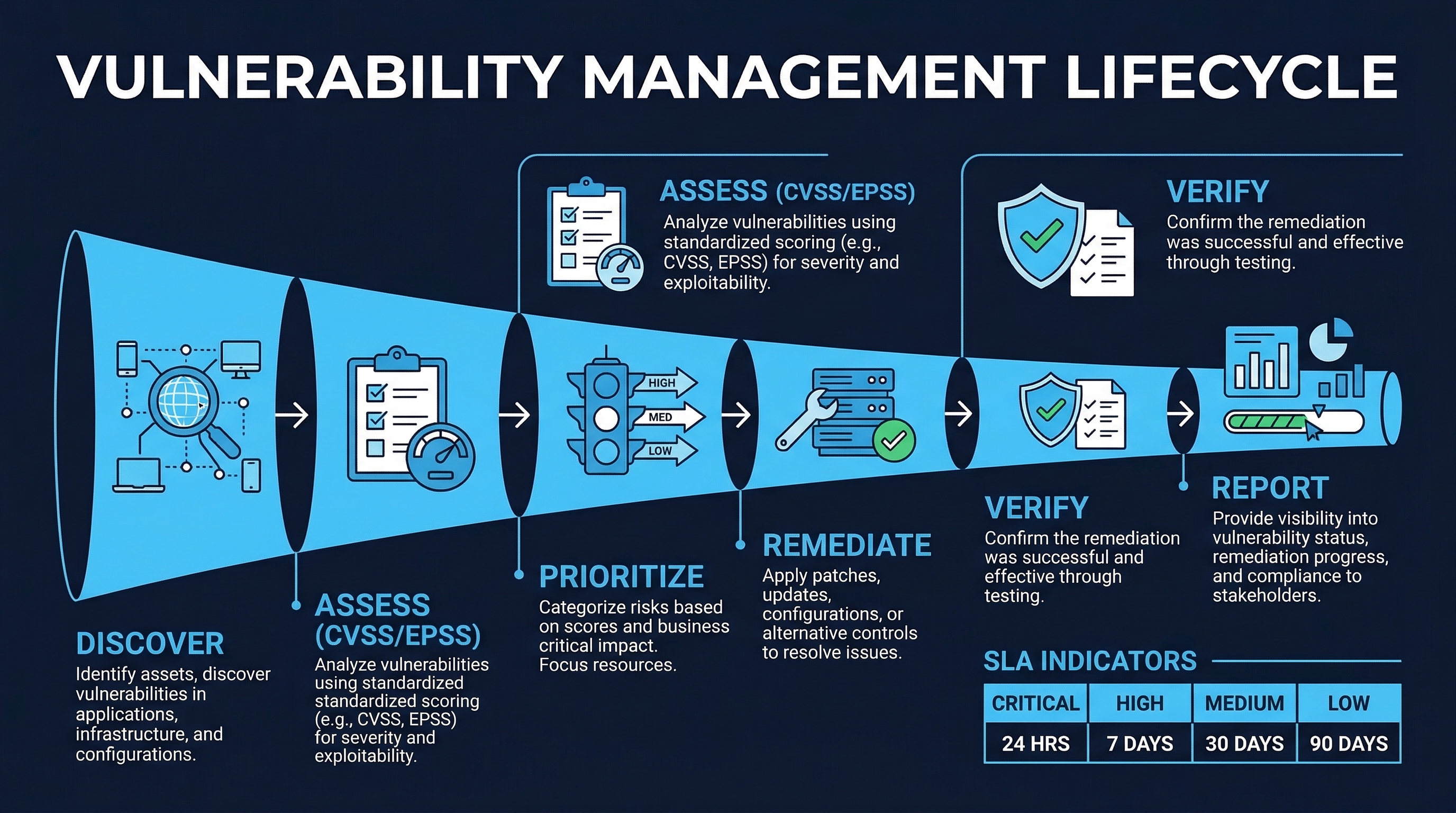 Vulnerability Management Lifecycle